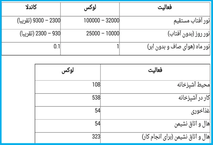 جدول برخی از مقادیر لوکس و کاندا